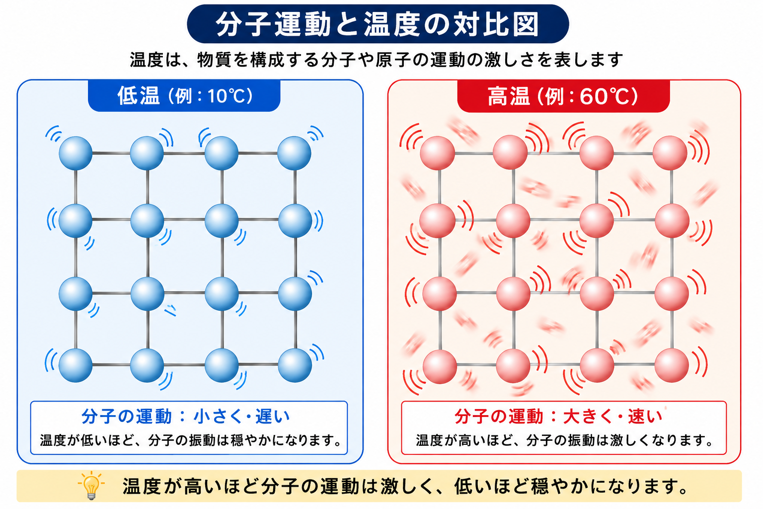 サーモグラフィレンタル｜分子運動と温度の関係を示す対比図