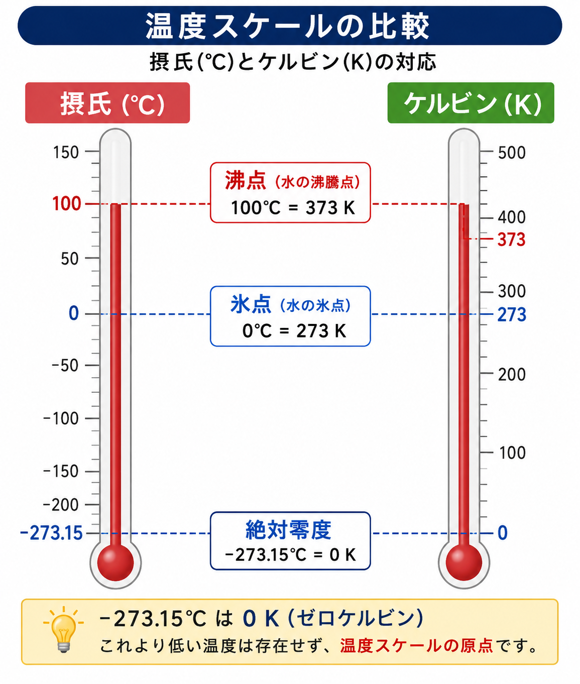 サーモグラフィーレンタル｜摂氏とケルビンの温度スケール比較図