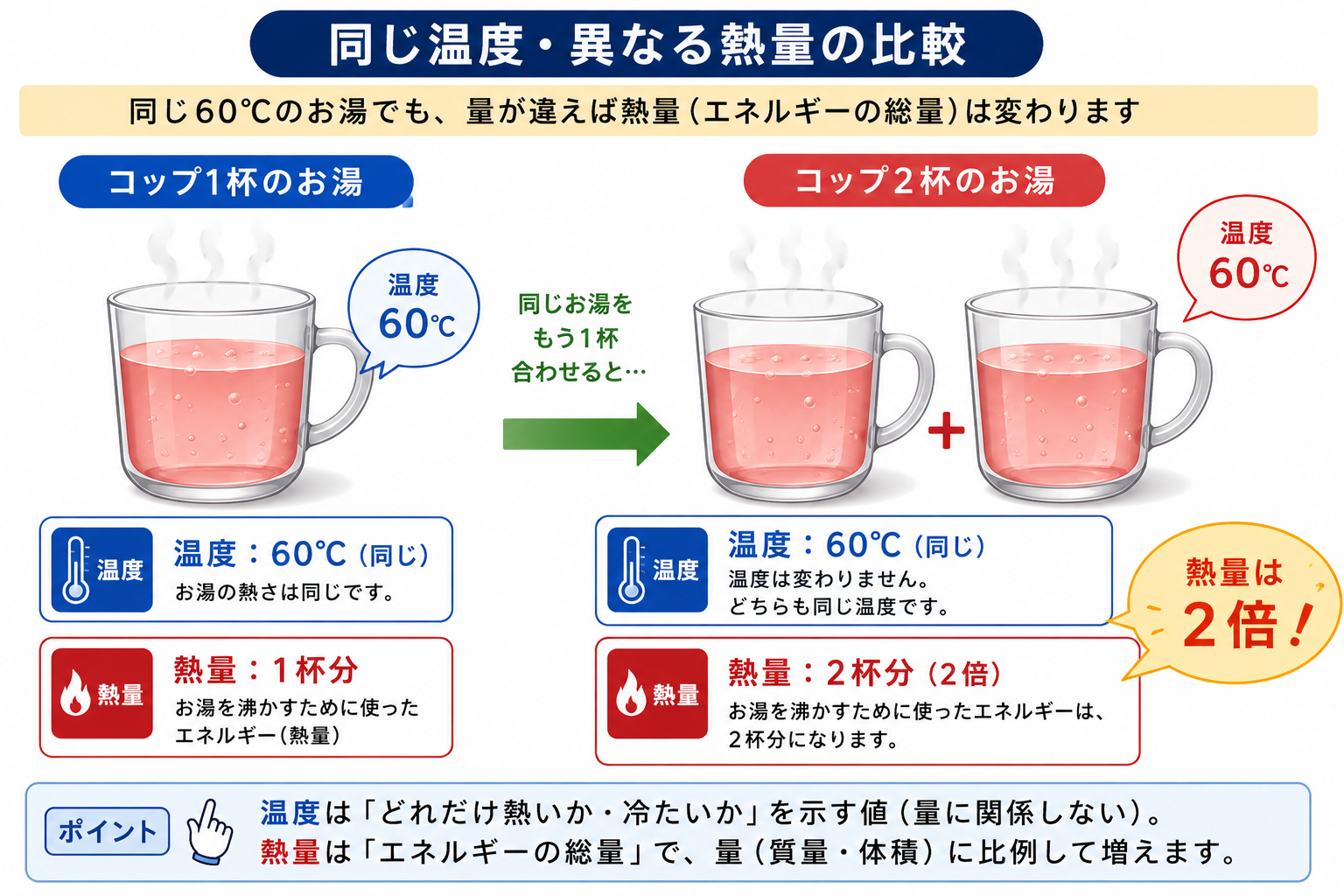 サーモグラフィレンタル｜同じ温度でも熱量が異なることを示す比較図