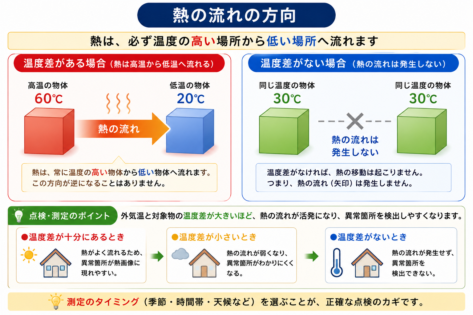 サーモグラフィーレンタル｜熱が高温から低温へ流れる方向を示す図