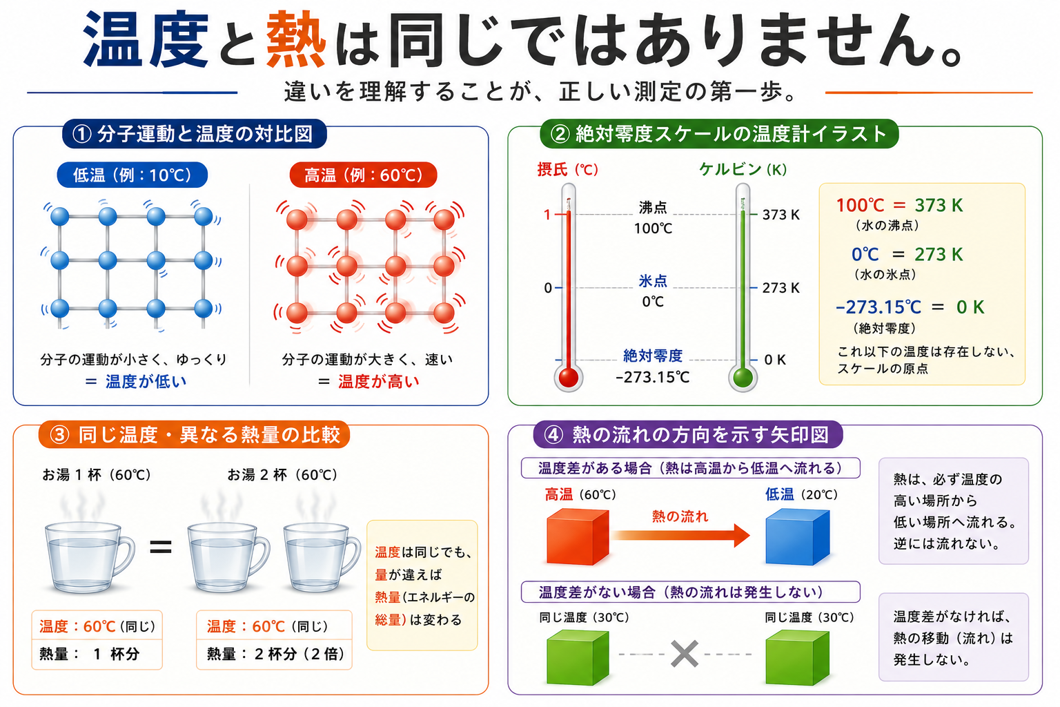 サーモグラフィレンタル｜温度と熱の違いのまとめ図（分子運動・絶対零度・熱量・熱の流れ）