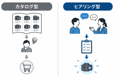 サーモグラフィレンタル｜カタログ型とヒアリング型のレンタル方式の違いを示す比較図
