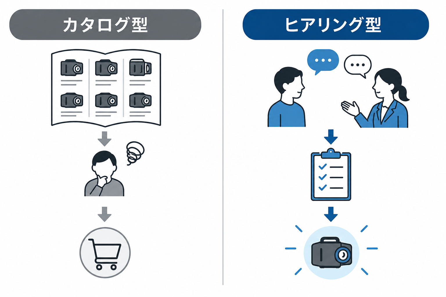 サーモグラフィレンタル｜カタログ型とヒアリング型のレンタル方式の違いを示す比較図