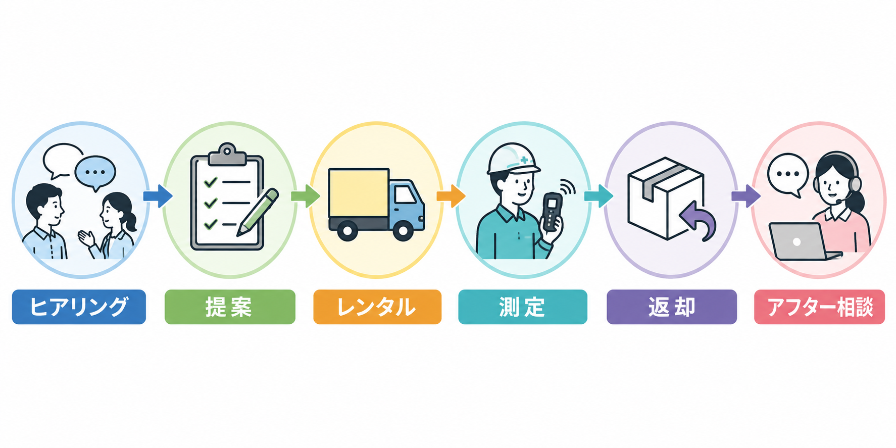 サーモグラフィレンタル｜ヒアリングから返却後フォローまでのレンタルフロー図