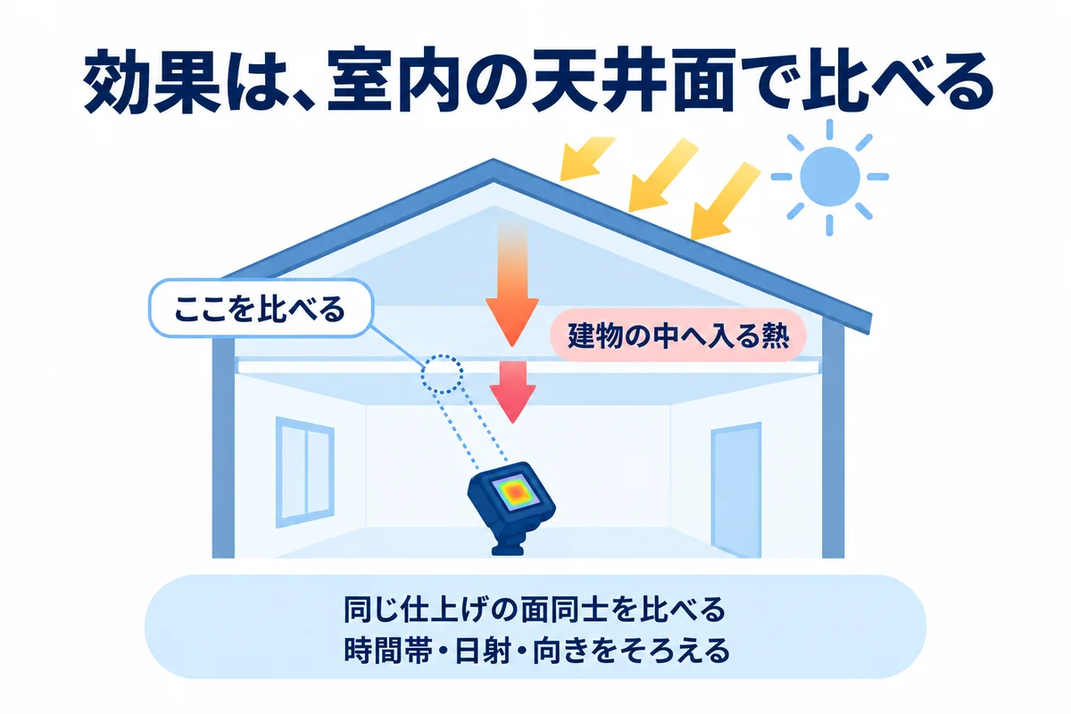 サーモグラフィーレンタル|遮熱塗料の効果は、建物の中へ入る熱を、室内の天井面で比べることを示す図