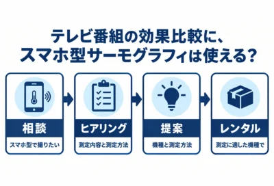 サーモグラフィレンタル｜テレビ番組の効果比較の相談から、ヒアリング・提案・レンタルまでの流れを示す図