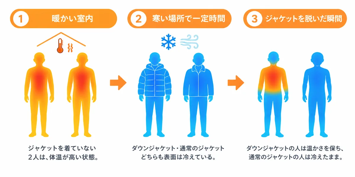 サーモグラフィーレンタル|ダウンジャケットの保温性を3ステップで撮影する方法を示す図