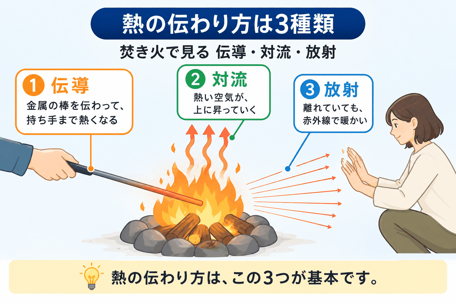 サーモグラフィレンタル｜焚き火で見る熱の伝わり方3種類（伝導・対流・放射）
