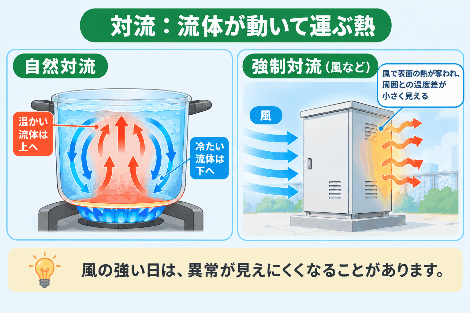 サーモグラフィレンタル｜自然対流と強制対流（風）の違いを示す図