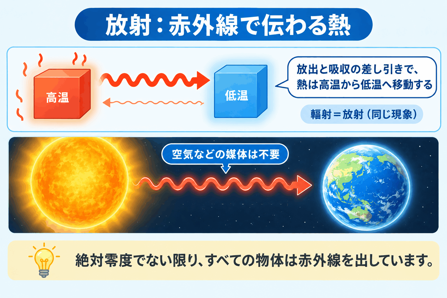 サーモグラフィーレンタル｜放射（赤外線）による熱の移動を示す図