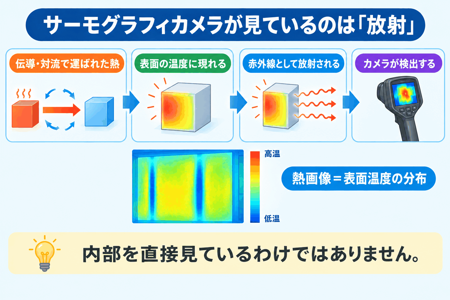 サーモグラフィレンタル｜サーモグラフィカメラは放射（赤外線）を捉えていることを示すまとめ図