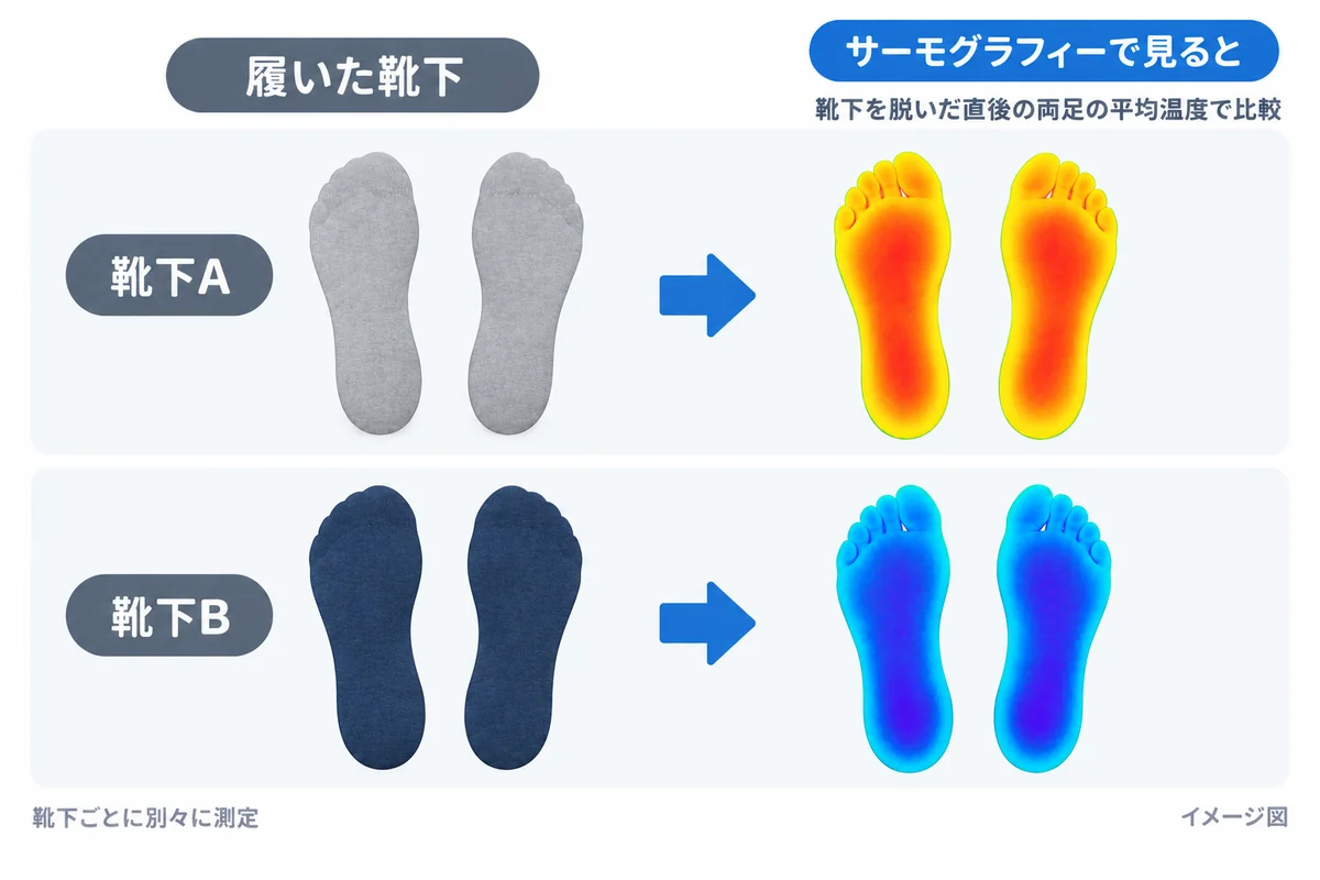 靴下Aと靴下Bを履いたあとの両足の足裏温度を、サーモグラフィーで色分けして比べるイメージ図