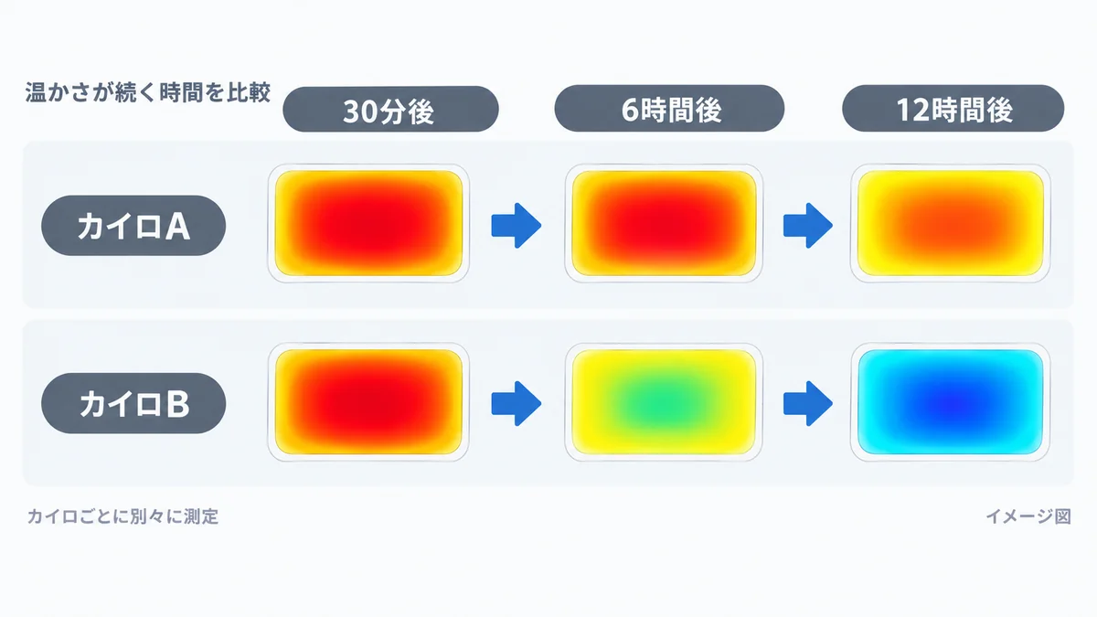 使い捨てカイロAとBの温かさが、30分後・6時間後・12時間後にどれだけ続くかを、サーモグラフィーで色分けして比べるイメージ図