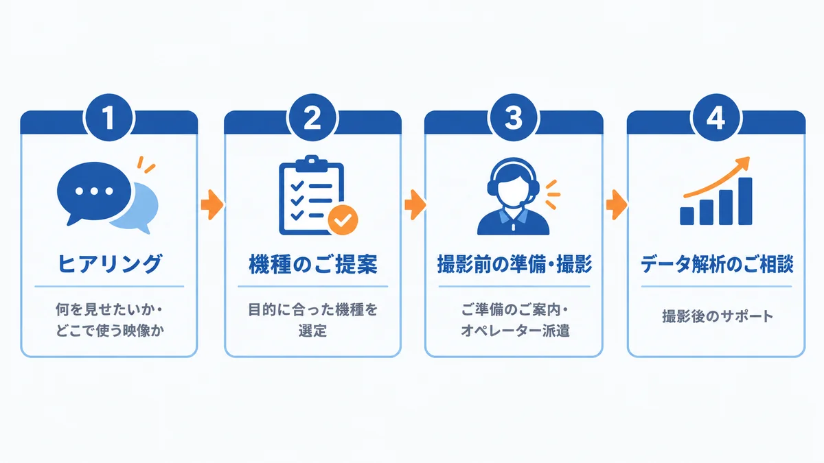 サーモグラフィーを使った商品PRのご相談から撮影後までの流れを示した図